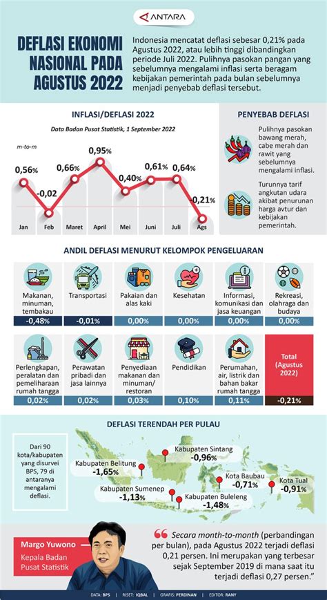 Deflasi Ekonomi Nasional Pada Agustus 2022 Infografik ANTARA News