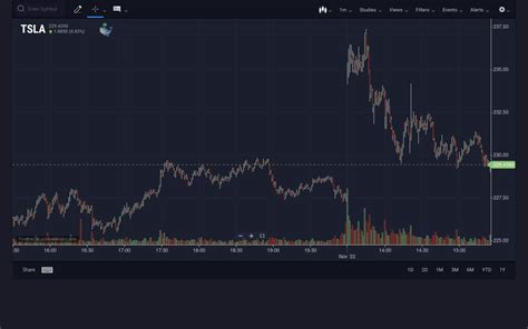 Unusualwhales On Twitter Price Action For Tsla Today For Full Charting And Live Data