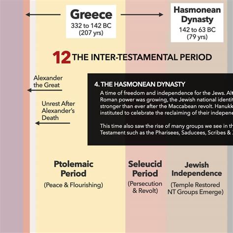 The Complete Bible Timeline