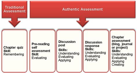 Week 2 Cat And Authentic Assessment Nursing Education