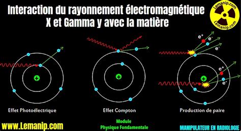 Interaction Du Rayonnement Lectromagn Tique Avec La Mati Re