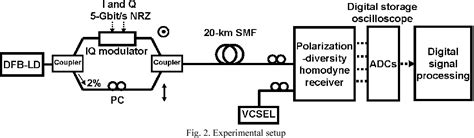 Figure From Vcsel Based Coherent Detection Of Gbit S Qpsk Signals