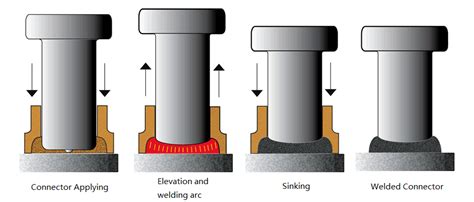 Shear Stud GB T10433