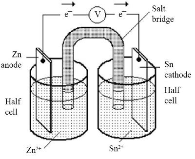 Give An Example Of A Cell Diagram For A Voltaic Cell Explain How To