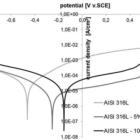 Potentiodynamic Polarisation Curves Of Sintered Aisi 316l Steel And