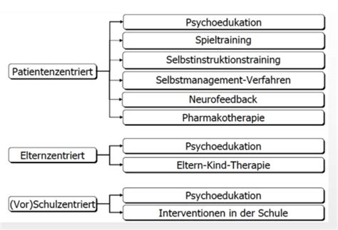 Kpkj Vl St Rungen Der Aufmerksamkeit Und Des Sozialverhaltens I Und