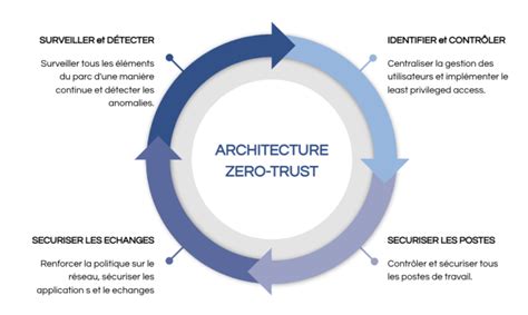 Architecture Zero Trust