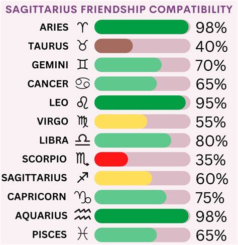 Sagittarius Friendship Compatibility with All Zodiac Signs (Percentages and Chart)