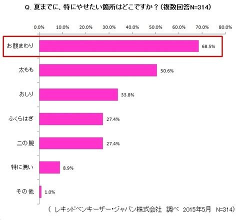 夏までに痩せたい部位no 1は「お腹まわり」 美容経済新聞