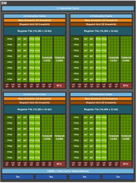 Diving Deep Into The Nvidia Ampere GPU Architecture