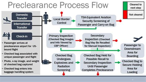 How Does US Preclearance Work Which Airports Have It