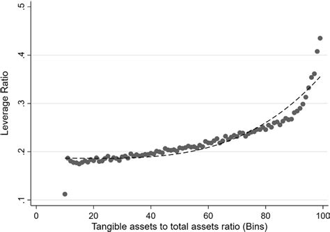 Correlation Between Tangibility And Access To Finance Notes The