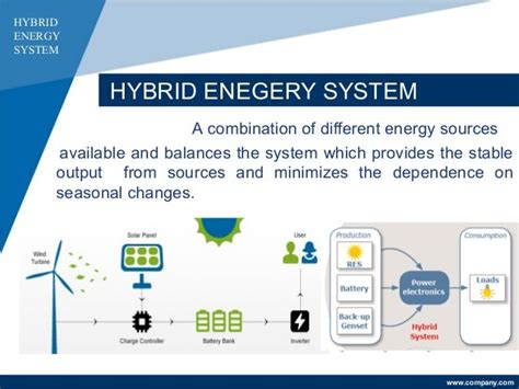 Hybrid Energy Systems