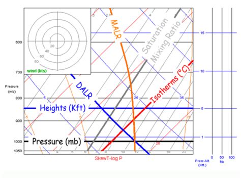 Skew T Diagrams