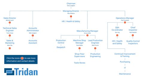 Tridan Engineering Organisational Chart Tridan Engineering