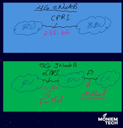 The Evolution From G To G By Cpri To Ecpri Transformation Moniem Tech