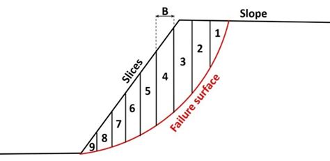 Slope Stability Introduction To The Method Of Slices Geoengineer Org