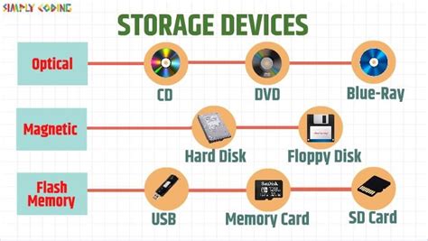 Types Of Magnetic Storage Devices