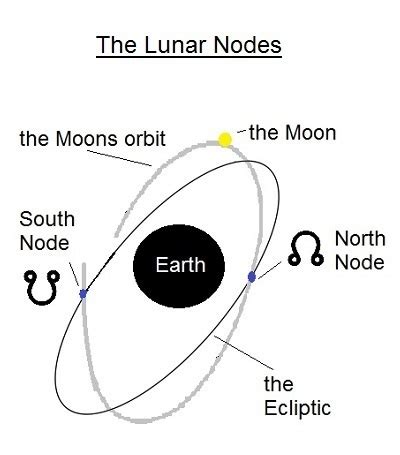 Lunar Nodes Declination