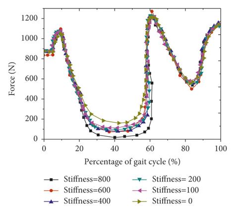 Muscle Force Change Curve Under Different Eet Stiffness Download