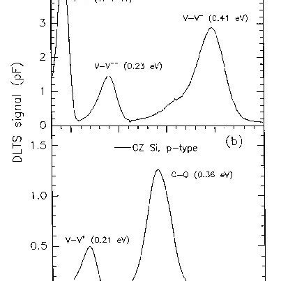 Dlts Spectra Of A Czochralski N Type Cm P Doped Silicon Sample A