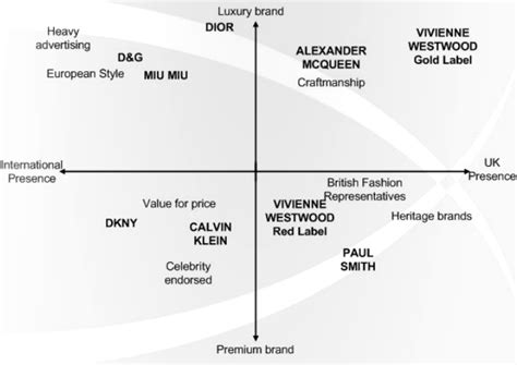 Fashion Brand Positioning Map