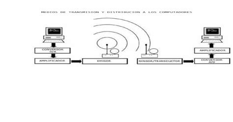 Dibujo De Los Medios De Transmision Docx Document