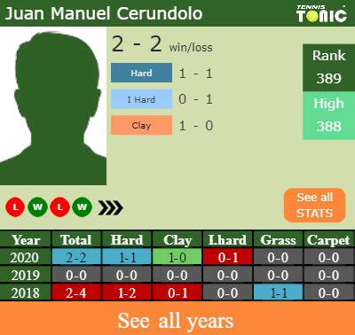 H H Pedro Sousa Vs Juan Manuel Cerundolo Punta Del Este Challenger