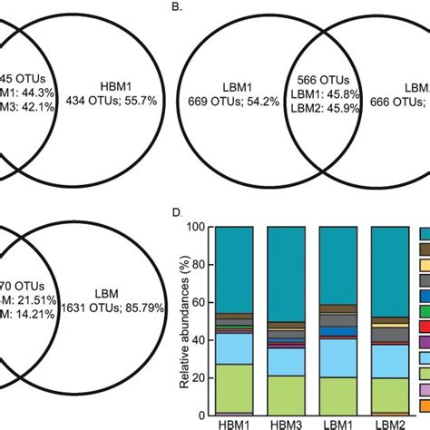 Distribution Of 16s Rrna Gene Otus A C Venn Diagrams Representing The