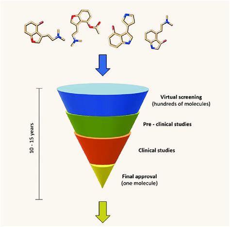 Drug Discovery Process Download Scientific Diagram