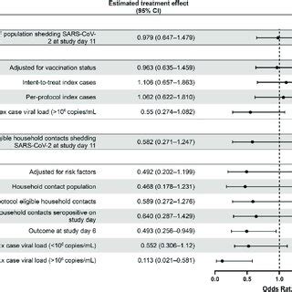 Forrest Plots Describing Primary Outcomes The Estimated Treatment