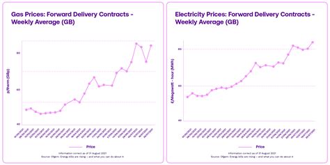 How Does The Ofgem Energy Price Cap Work