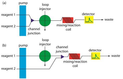 13 4 Flow Injection Analysis Chemistry Libretexts