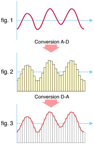 Analog To Digital Converter Wikipedia