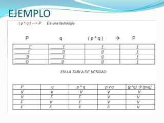 Tautologia Contradiccion Y Contingencia PPT