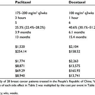 nab-paclitaxel, paclitaxel, and docetaxel in metastatic breast cancer ...