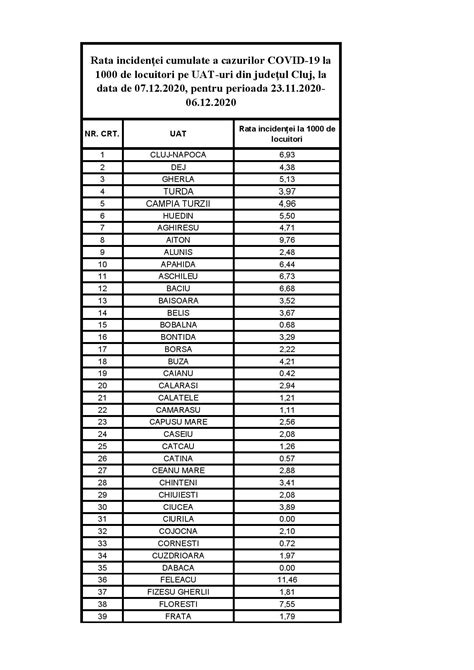 COVID 19 7 12 2020 Care Este Rata De Incidenta A Cazurilor De COVID