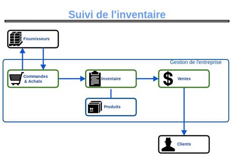 Détails des fonctionnalités d inventaire PHPReaction Logiciels de