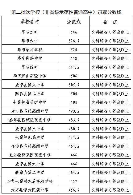 刚刚，毕节市2024年中考录取分数线出炉腾讯新闻