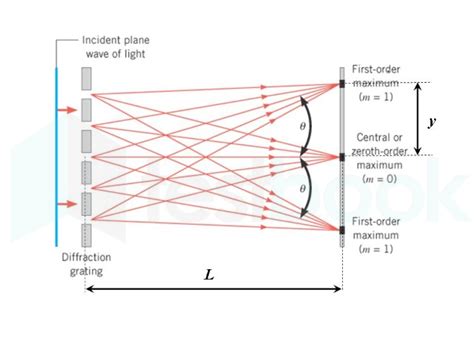 A Parallel Beam Of Light Wavelength Nm Is Incident Normally On