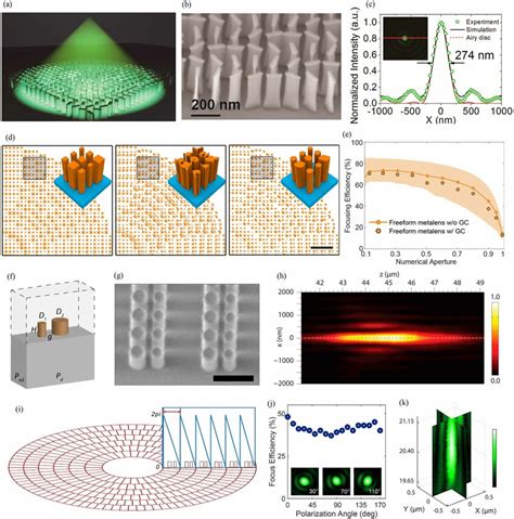 High Na Metalenses Optimization Based Ultrahigh Na Metalenses A Download Scientific Diagram