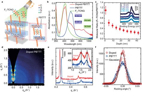 Figure From Two Dimensional Coherent Charge Transport In Highly