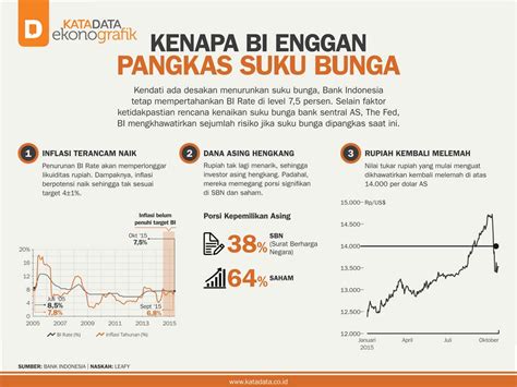 Kenapa BI Enggan Pangkas Suku Bunga Infografik Katadata Co Id