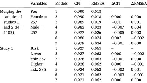 Model Fit Of The Invariance Steps Across Sex Of Participants And