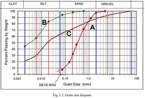 Soil Classification By Grain Size Civil Engineering