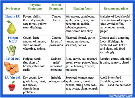 Healing Foods For Tcm Lung Patterns Acupro Academy Acupuncture Online Courses