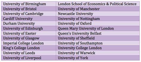 What is a Russell Group university? | Postgrad