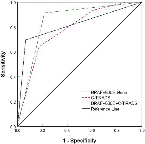 Roc Curve For Brafv600e Gene C Tirads And Their Combination Diagnosis