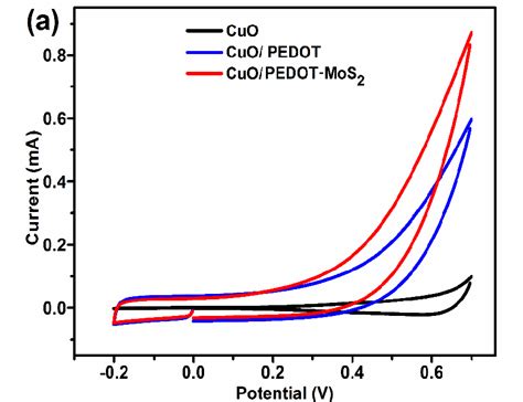 A Cyclic Voltammetry Cv Response And B Electrochemical Impedance