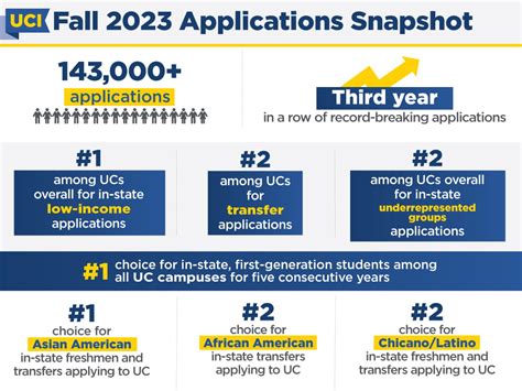 UC Irvine receives most applications in campus history for third year ...